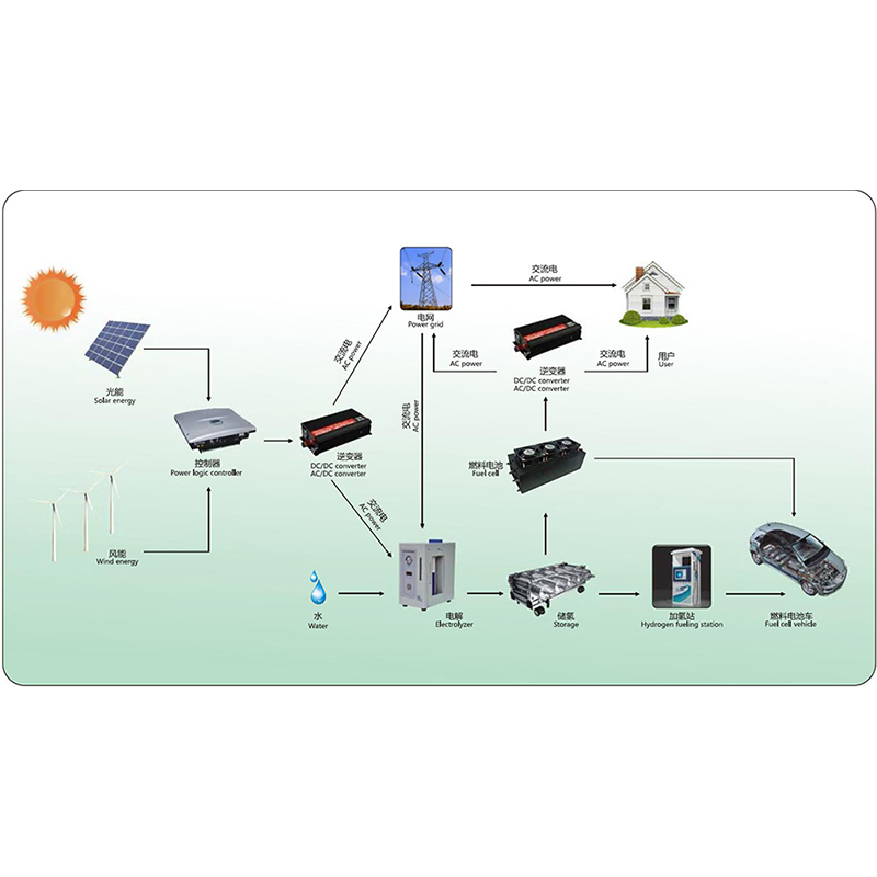 Giới thiệu về năng lượng hydro và pin nhiên liệu