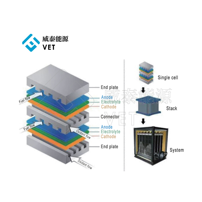 Nguyên tắc, loại và đặc điểm của pin nhiên liệu oxit rắn (SOFC)