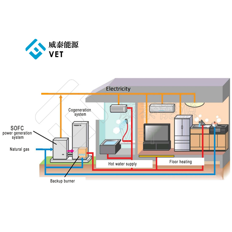 Kịch bản ứng dụng của các hệ thống phát điện của pin nhiên liệu oxit rắn